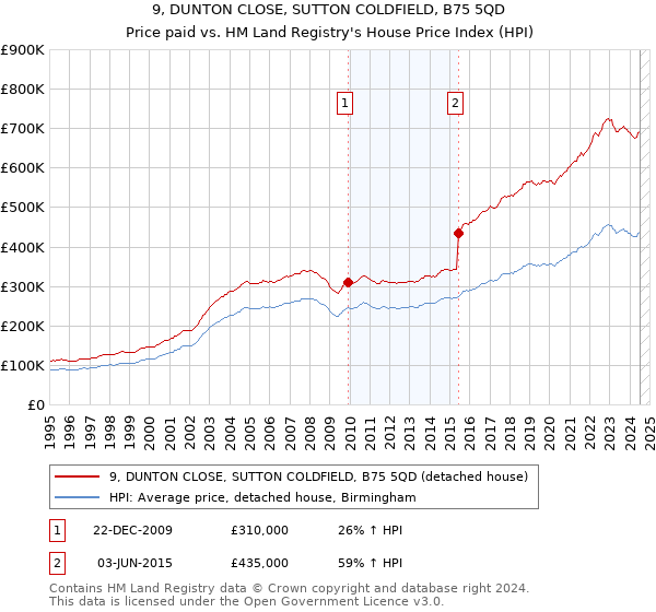 9, DUNTON CLOSE, SUTTON COLDFIELD, B75 5QD: Price paid vs HM Land Registry's House Price Index