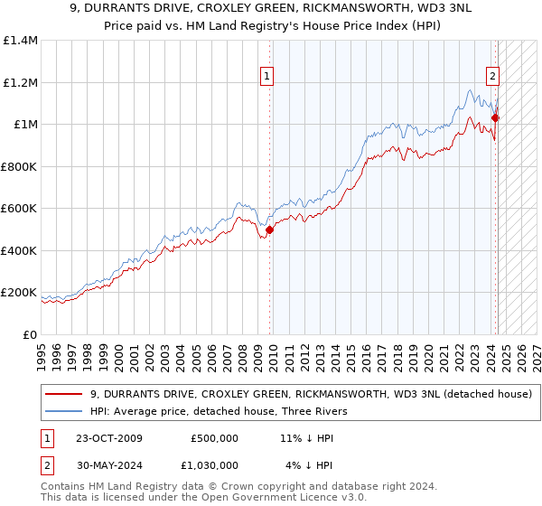 9, DURRANTS DRIVE, CROXLEY GREEN, RICKMANSWORTH, WD3 3NL: Price paid vs HM Land Registry's House Price Index