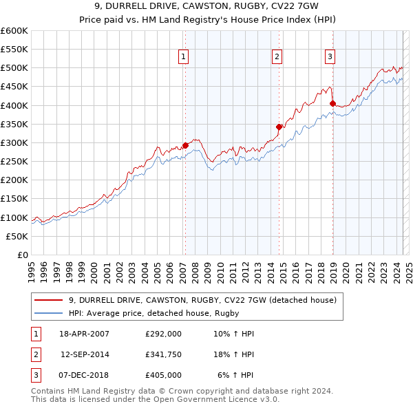 9, DURRELL DRIVE, CAWSTON, RUGBY, CV22 7GW: Price paid vs HM Land Registry's House Price Index