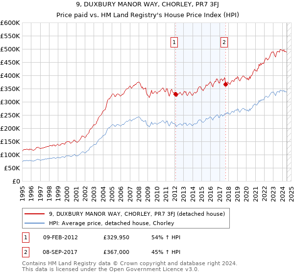 9, DUXBURY MANOR WAY, CHORLEY, PR7 3FJ: Price paid vs HM Land Registry's House Price Index