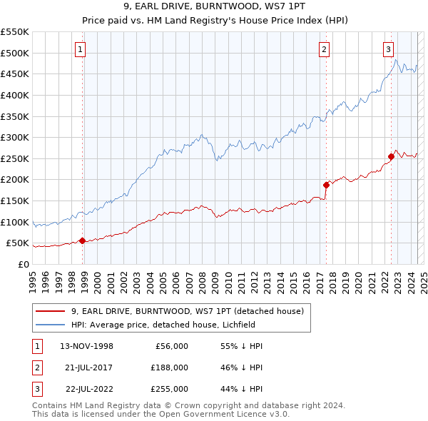 9, EARL DRIVE, BURNTWOOD, WS7 1PT: Price paid vs HM Land Registry's House Price Index