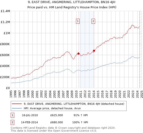 9, EAST DRIVE, ANGMERING, LITTLEHAMPTON, BN16 4JH: Price paid vs HM Land Registry's House Price Index