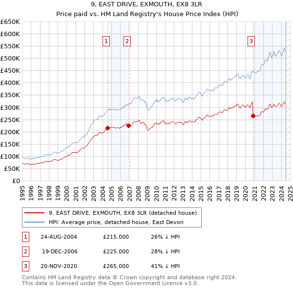 9, EAST DRIVE, EXMOUTH, EX8 3LR: Price paid vs HM Land Registry's House Price Index