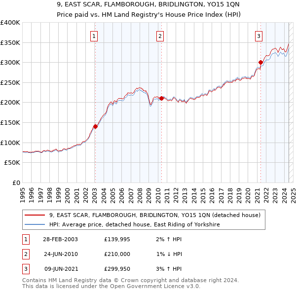 9, EAST SCAR, FLAMBOROUGH, BRIDLINGTON, YO15 1QN: Price paid vs HM Land Registry's House Price Index