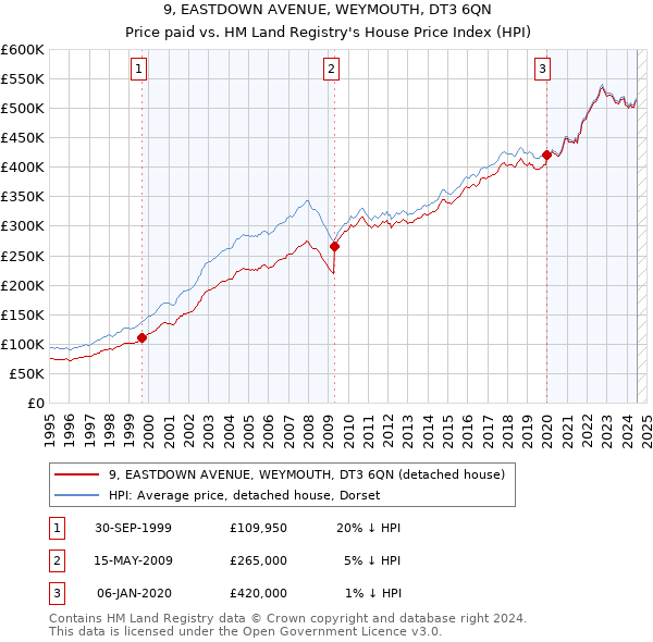 9, EASTDOWN AVENUE, WEYMOUTH, DT3 6QN: Price paid vs HM Land Registry's House Price Index