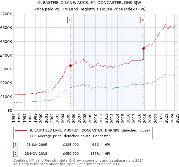 9, EASTFIELD LANE, AUCKLEY, DONCASTER, DN9 3JW: Price paid vs HM Land Registry's House Price Index