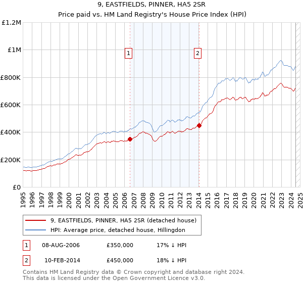 9, EASTFIELDS, PINNER, HA5 2SR: Price paid vs HM Land Registry's House Price Index