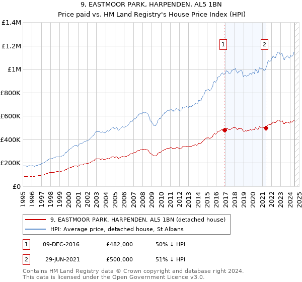 9, EASTMOOR PARK, HARPENDEN, AL5 1BN: Price paid vs HM Land Registry's House Price Index