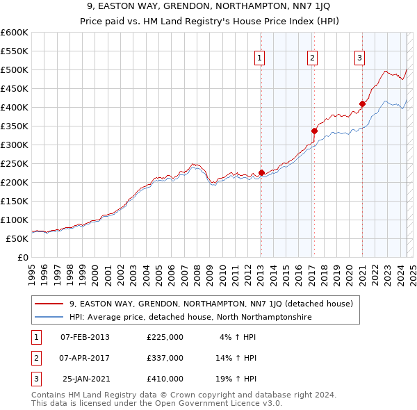 9, EASTON WAY, GRENDON, NORTHAMPTON, NN7 1JQ: Price paid vs HM Land Registry's House Price Index