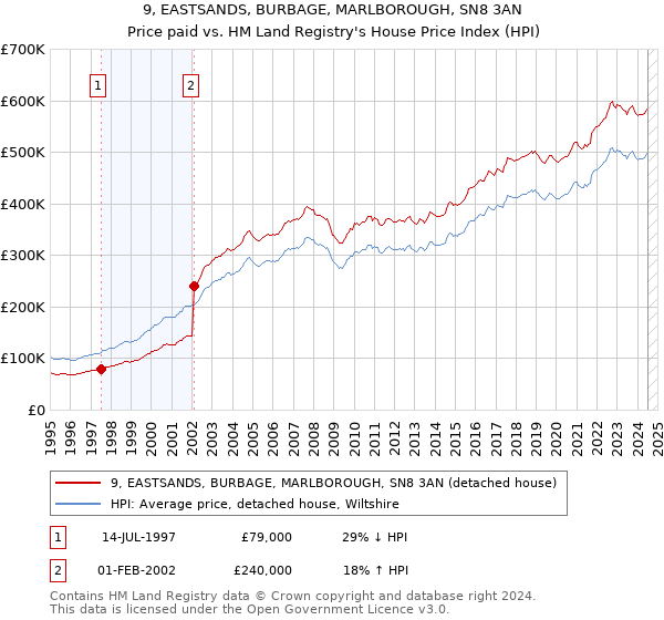 9, EASTSANDS, BURBAGE, MARLBOROUGH, SN8 3AN: Price paid vs HM Land Registry's House Price Index