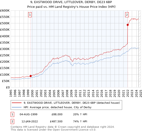 9, EASTWOOD DRIVE, LITTLEOVER, DERBY, DE23 6BP: Price paid vs HM Land Registry's House Price Index