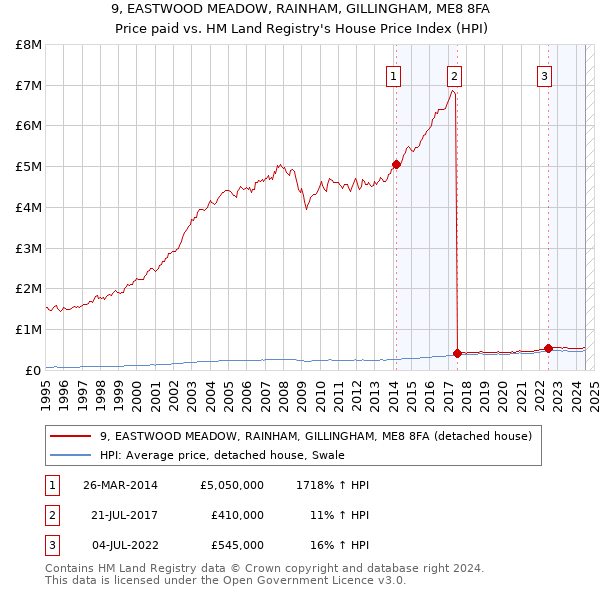 9, EASTWOOD MEADOW, RAINHAM, GILLINGHAM, ME8 8FA: Price paid vs HM Land Registry's House Price Index