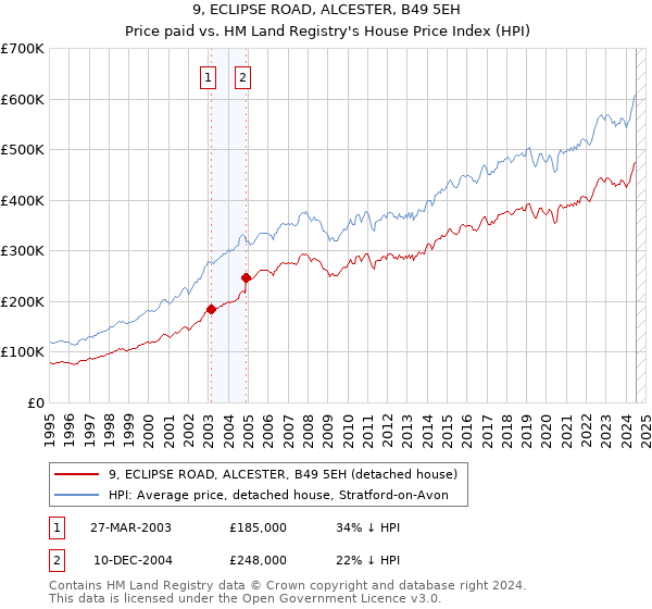 9, ECLIPSE ROAD, ALCESTER, B49 5EH: Price paid vs HM Land Registry's House Price Index