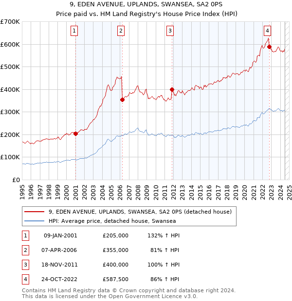 9, EDEN AVENUE, UPLANDS, SWANSEA, SA2 0PS: Price paid vs HM Land Registry's House Price Index