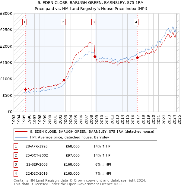 9, EDEN CLOSE, BARUGH GREEN, BARNSLEY, S75 1RA: Price paid vs HM Land Registry's House Price Index