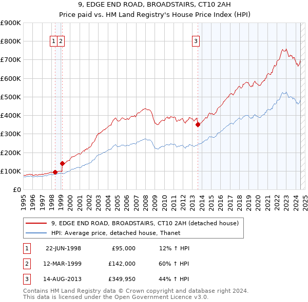 9, EDGE END ROAD, BROADSTAIRS, CT10 2AH: Price paid vs HM Land Registry's House Price Index