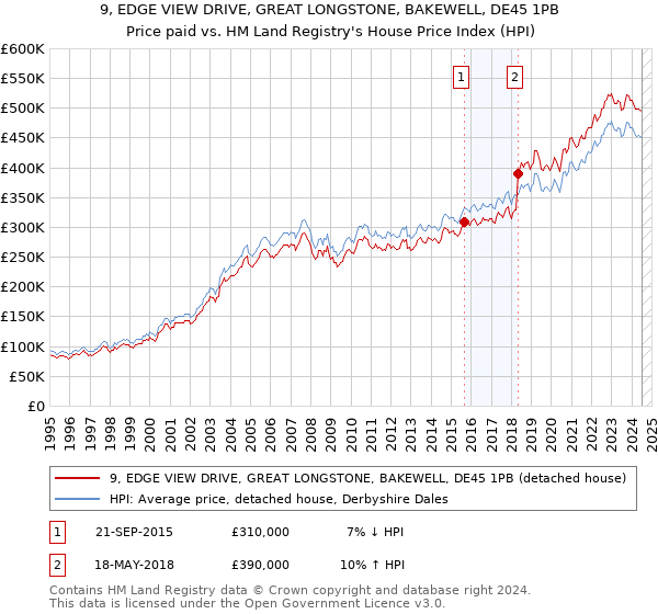 9, EDGE VIEW DRIVE, GREAT LONGSTONE, BAKEWELL, DE45 1PB: Price paid vs HM Land Registry's House Price Index