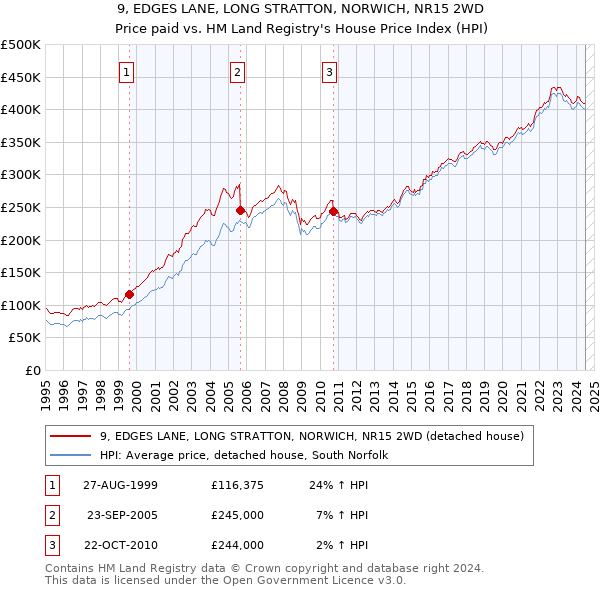 9, EDGES LANE, LONG STRATTON, NORWICH, NR15 2WD: Price paid vs HM Land Registry's House Price Index