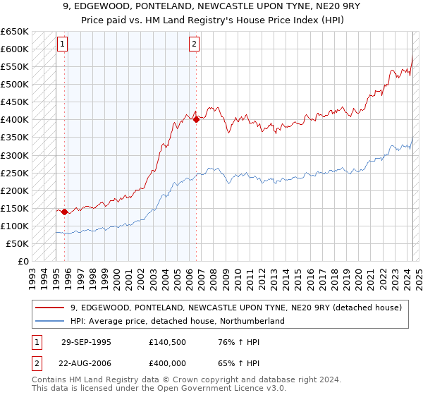 9, EDGEWOOD, PONTELAND, NEWCASTLE UPON TYNE, NE20 9RY: Price paid vs HM Land Registry's House Price Index