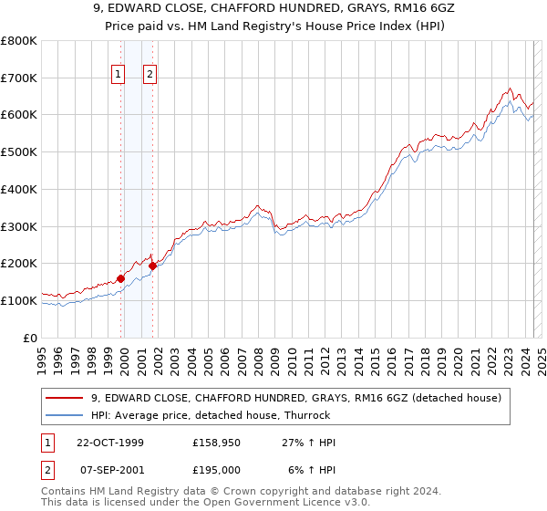 9, EDWARD CLOSE, CHAFFORD HUNDRED, GRAYS, RM16 6GZ: Price paid vs HM Land Registry's House Price Index