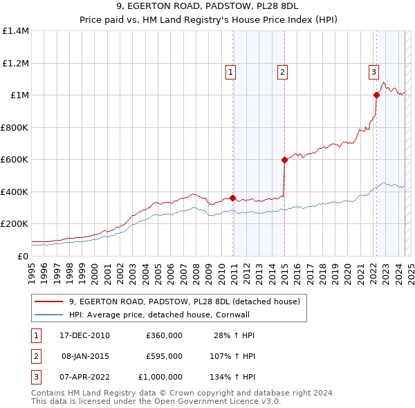 9, EGERTON ROAD, PADSTOW, PL28 8DL: Price paid vs HM Land Registry's House Price Index