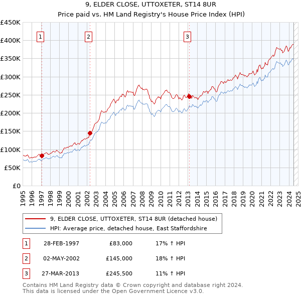 9, ELDER CLOSE, UTTOXETER, ST14 8UR: Price paid vs HM Land Registry's House Price Index