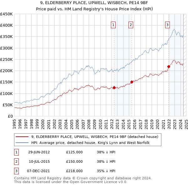 9, ELDERBERRY PLACE, UPWELL, WISBECH, PE14 9BF: Price paid vs HM Land Registry's House Price Index