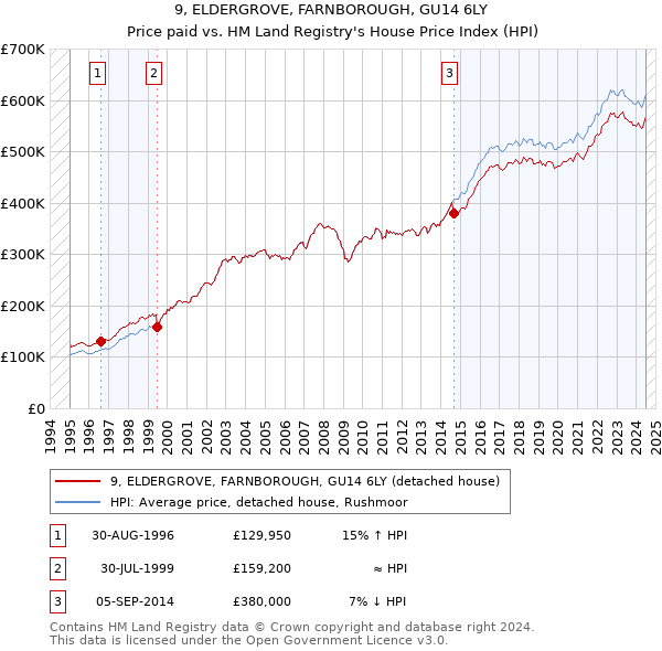 9, ELDERGROVE, FARNBOROUGH, GU14 6LY: Price paid vs HM Land Registry's House Price Index