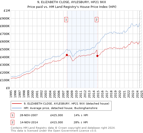 9, ELIZABETH CLOSE, AYLESBURY, HP21 9XX: Price paid vs HM Land Registry's House Price Index