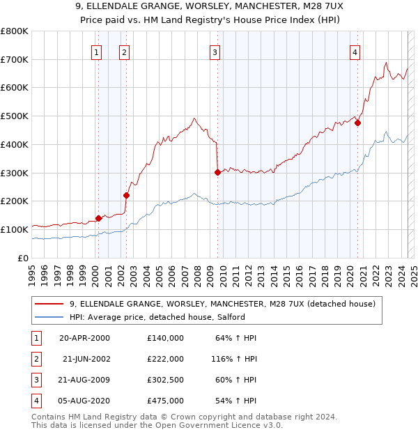 9, ELLENDALE GRANGE, WORSLEY, MANCHESTER, M28 7UX: Price paid vs HM Land Registry's House Price Index