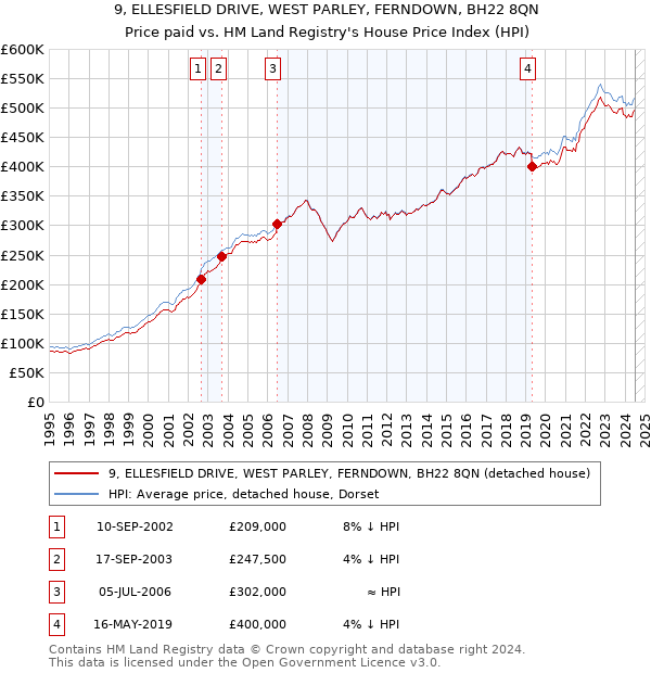 9, ELLESFIELD DRIVE, WEST PARLEY, FERNDOWN, BH22 8QN: Price paid vs HM Land Registry's House Price Index