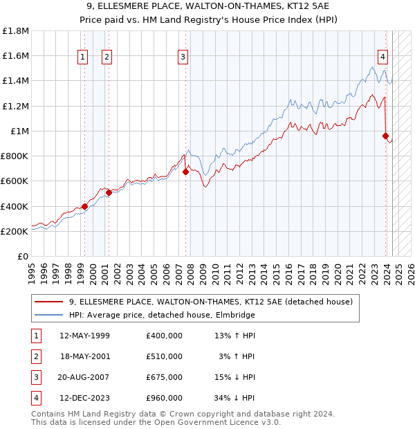 9, ELLESMERE PLACE, WALTON-ON-THAMES, KT12 5AE: Price paid vs HM Land Registry's House Price Index