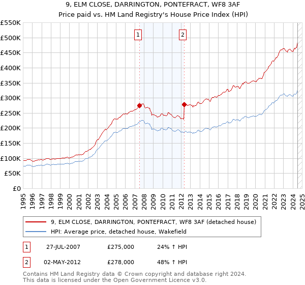 9, ELM CLOSE, DARRINGTON, PONTEFRACT, WF8 3AF: Price paid vs HM Land Registry's House Price Index