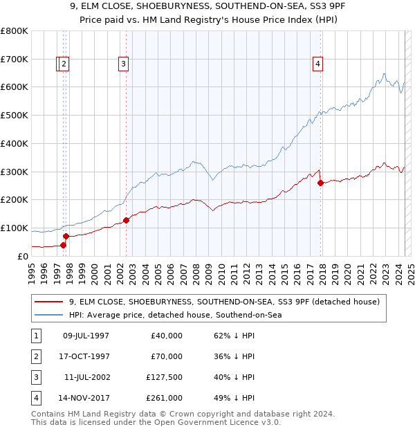 9, ELM CLOSE, SHOEBURYNESS, SOUTHEND-ON-SEA, SS3 9PF: Price paid vs HM Land Registry's House Price Index