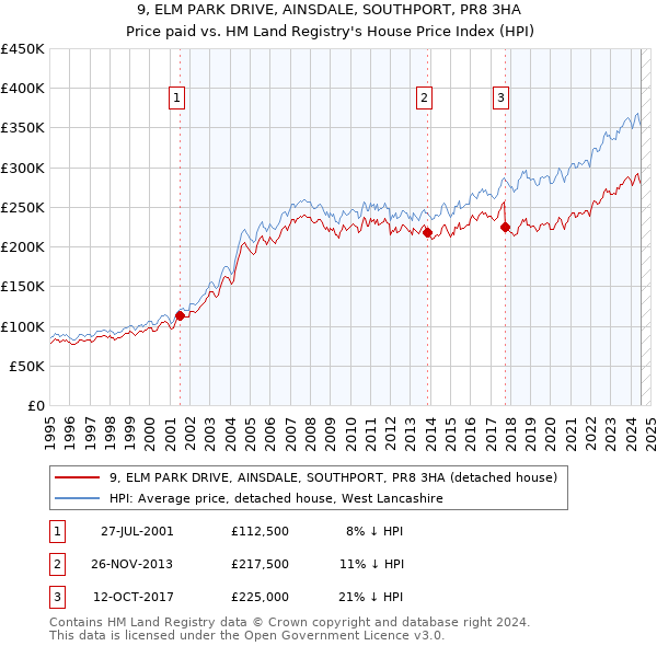 9, ELM PARK DRIVE, AINSDALE, SOUTHPORT, PR8 3HA: Price paid vs HM Land Registry's House Price Index