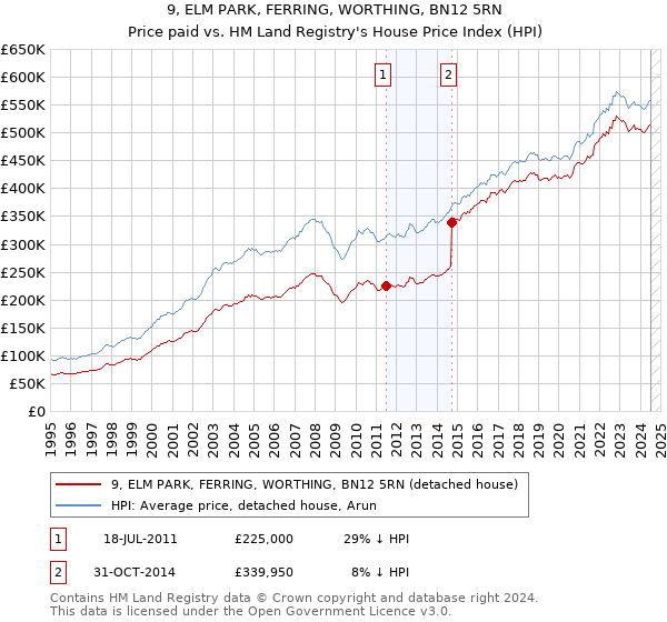 9, ELM PARK, FERRING, WORTHING, BN12 5RN: Price paid vs HM Land Registry's House Price Index