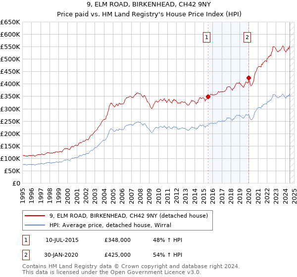 9, ELM ROAD, BIRKENHEAD, CH42 9NY: Price paid vs HM Land Registry's House Price Index