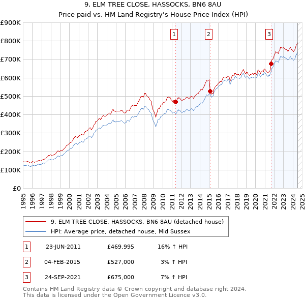 9, ELM TREE CLOSE, HASSOCKS, BN6 8AU: Price paid vs HM Land Registry's House Price Index