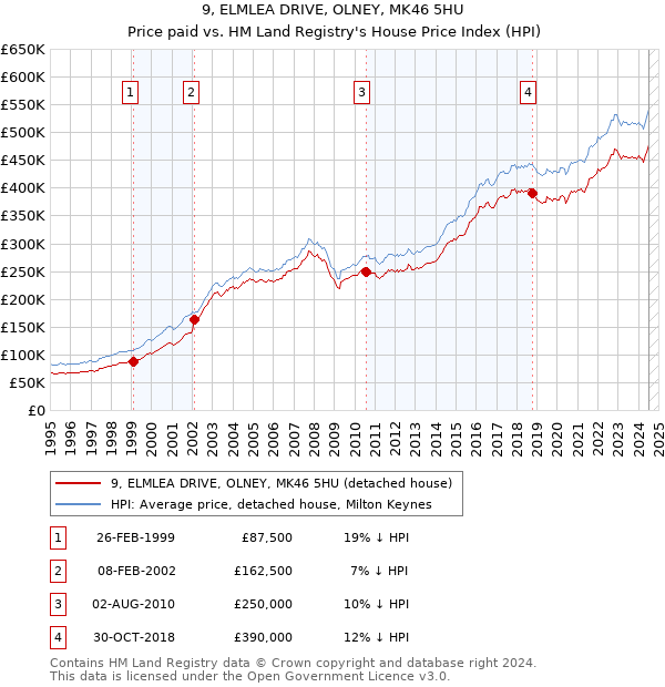 9, ELMLEA DRIVE, OLNEY, MK46 5HU: Price paid vs HM Land Registry's House Price Index