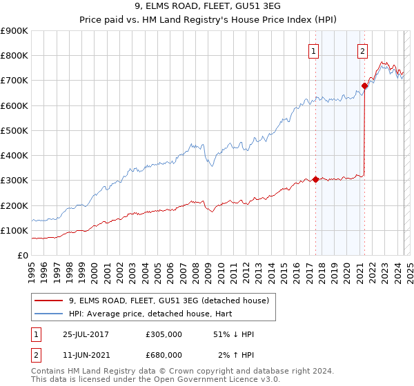 9, ELMS ROAD, FLEET, GU51 3EG: Price paid vs HM Land Registry's House Price Index