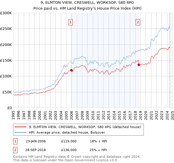 9, ELMTON VIEW, CRESWELL, WORKSOP, S80 4PG: Price paid vs HM Land Registry's House Price Index