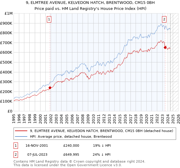 9, ELMTREE AVENUE, KELVEDON HATCH, BRENTWOOD, CM15 0BH: Price paid vs HM Land Registry's House Price Index