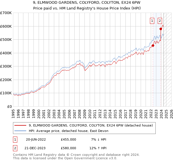 9, ELMWOOD GARDENS, COLYFORD, COLYTON, EX24 6PW: Price paid vs HM Land Registry's House Price Index