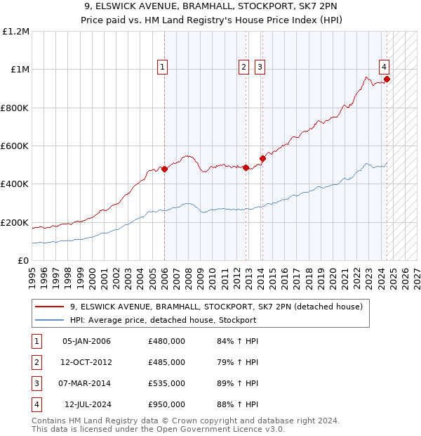 9, ELSWICK AVENUE, BRAMHALL, STOCKPORT, SK7 2PN: Price paid vs HM Land Registry's House Price Index