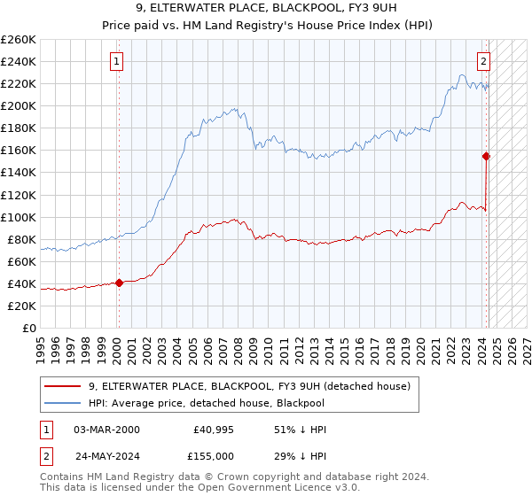 9, ELTERWATER PLACE, BLACKPOOL, FY3 9UH: Price paid vs HM Land Registry's House Price Index