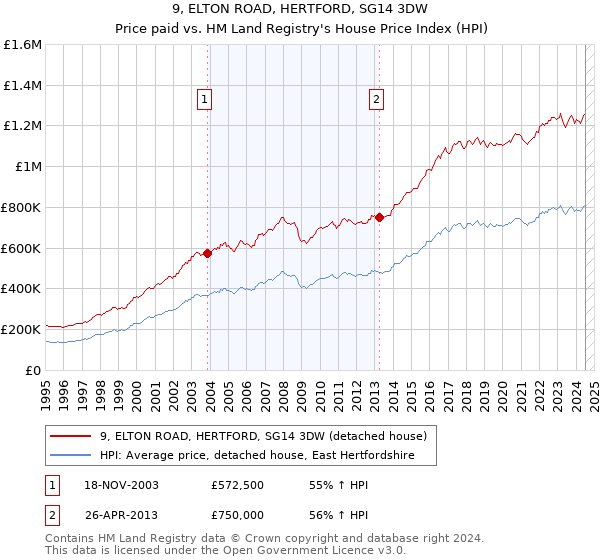 9, ELTON ROAD, HERTFORD, SG14 3DW: Price paid vs HM Land Registry's House Price Index