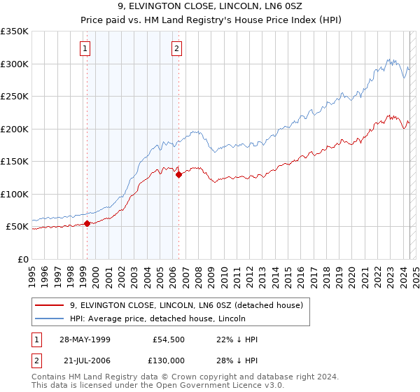 9, ELVINGTON CLOSE, LINCOLN, LN6 0SZ: Price paid vs HM Land Registry's House Price Index