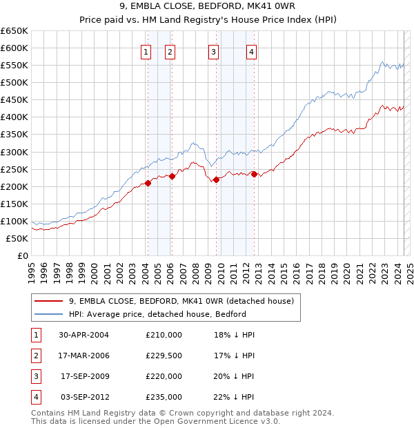 9, EMBLA CLOSE, BEDFORD, MK41 0WR: Price paid vs HM Land Registry's House Price Index