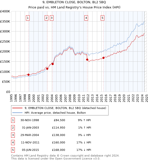 9, EMBLETON CLOSE, BOLTON, BL2 5BQ: Price paid vs HM Land Registry's House Price Index