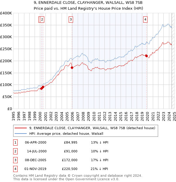 9, ENNERDALE CLOSE, CLAYHANGER, WALSALL, WS8 7SB: Price paid vs HM Land Registry's House Price Index